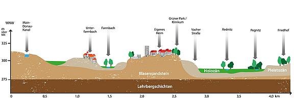 Querschnitt der Geologie in Fürth